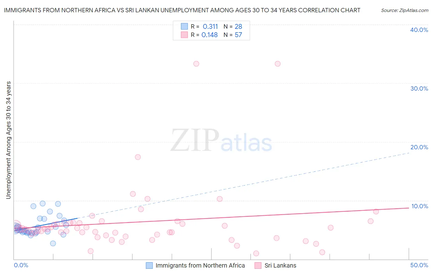Immigrants from Northern Africa vs Sri Lankan Unemployment Among Ages 30 to 34 years