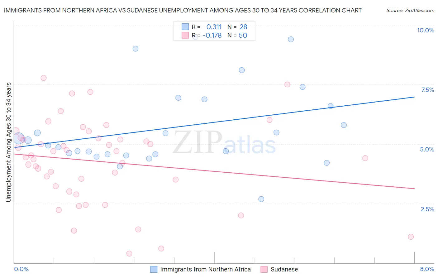 Immigrants from Northern Africa vs Sudanese Unemployment Among Ages 30 to 34 years