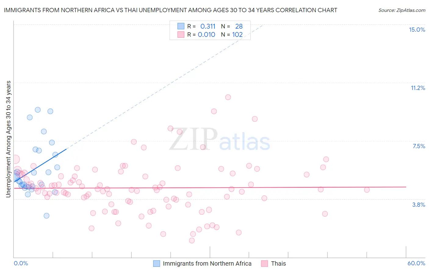 Immigrants from Northern Africa vs Thai Unemployment Among Ages 30 to 34 years