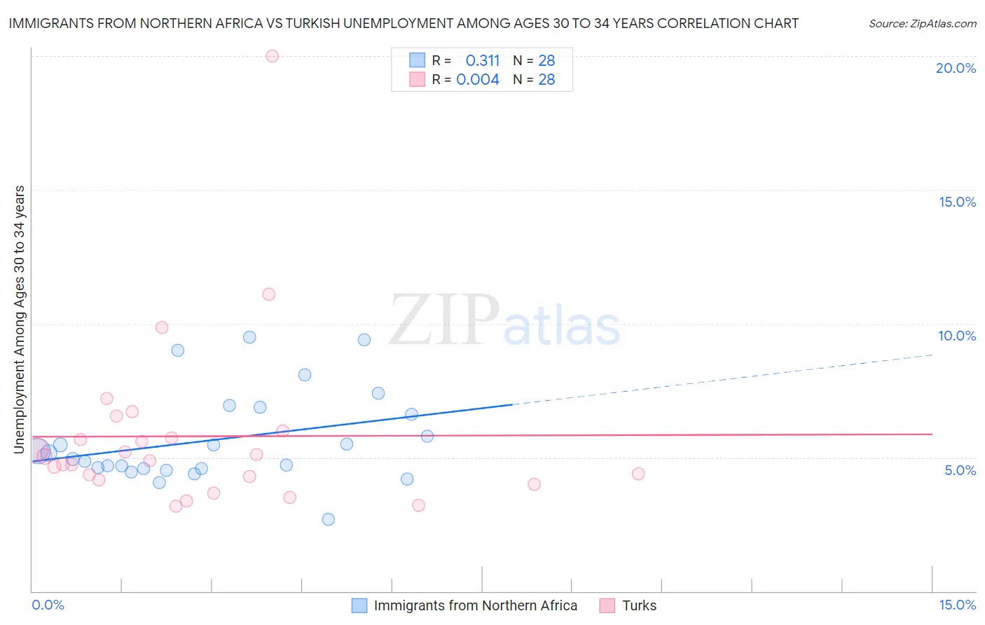 Immigrants from Northern Africa vs Turkish Unemployment Among Ages 30 to 34 years
