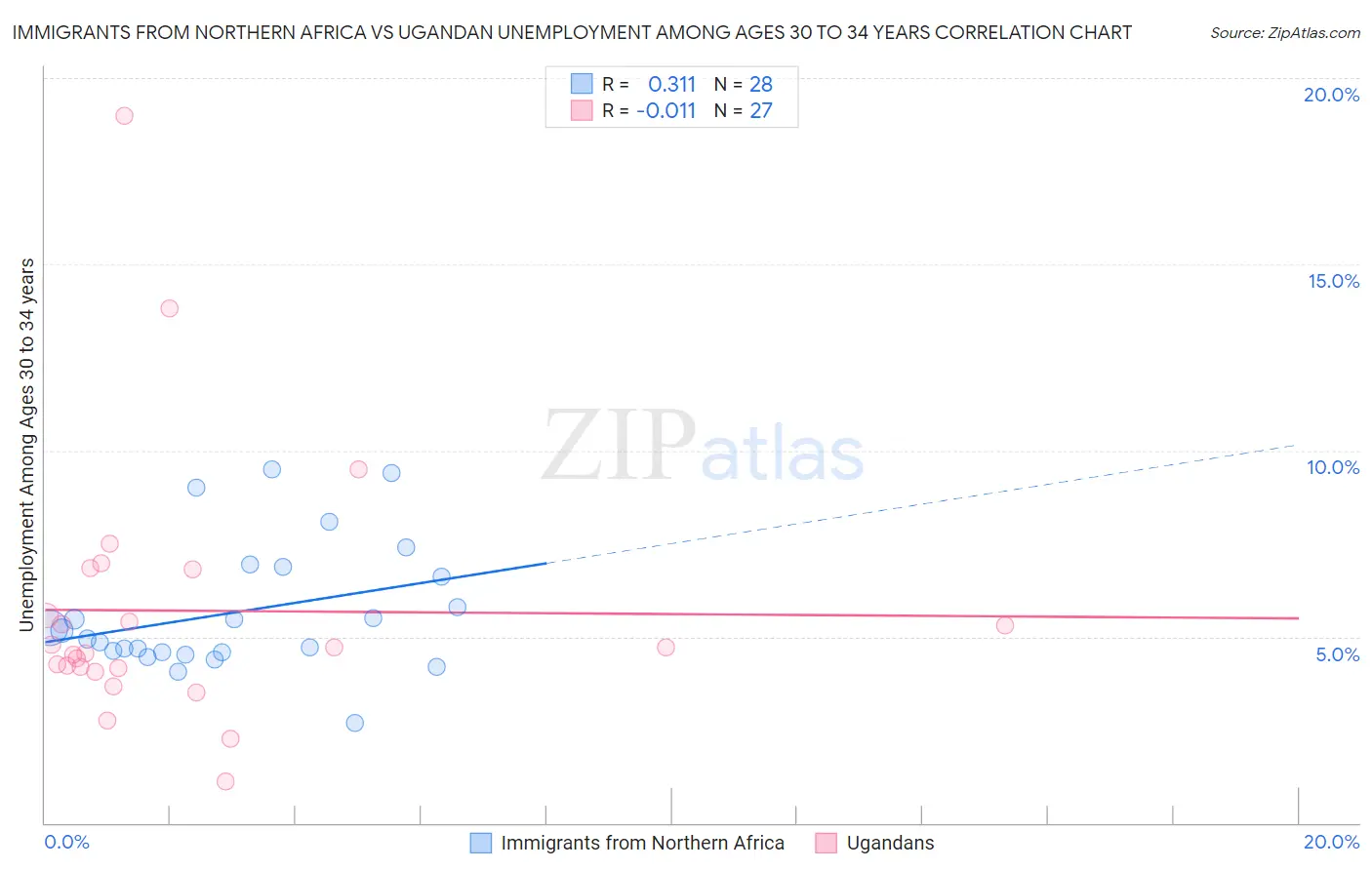 Immigrants from Northern Africa vs Ugandan Unemployment Among Ages 30 to 34 years