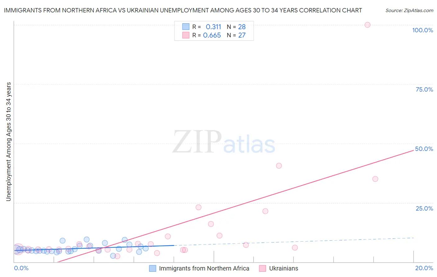 Immigrants from Northern Africa vs Ukrainian Unemployment Among Ages 30 to 34 years
