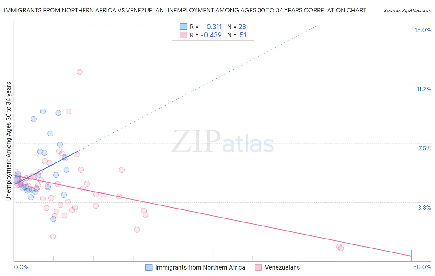 Immigrants from Northern Africa vs Venezuelan Unemployment Among Ages 30 to 34 years