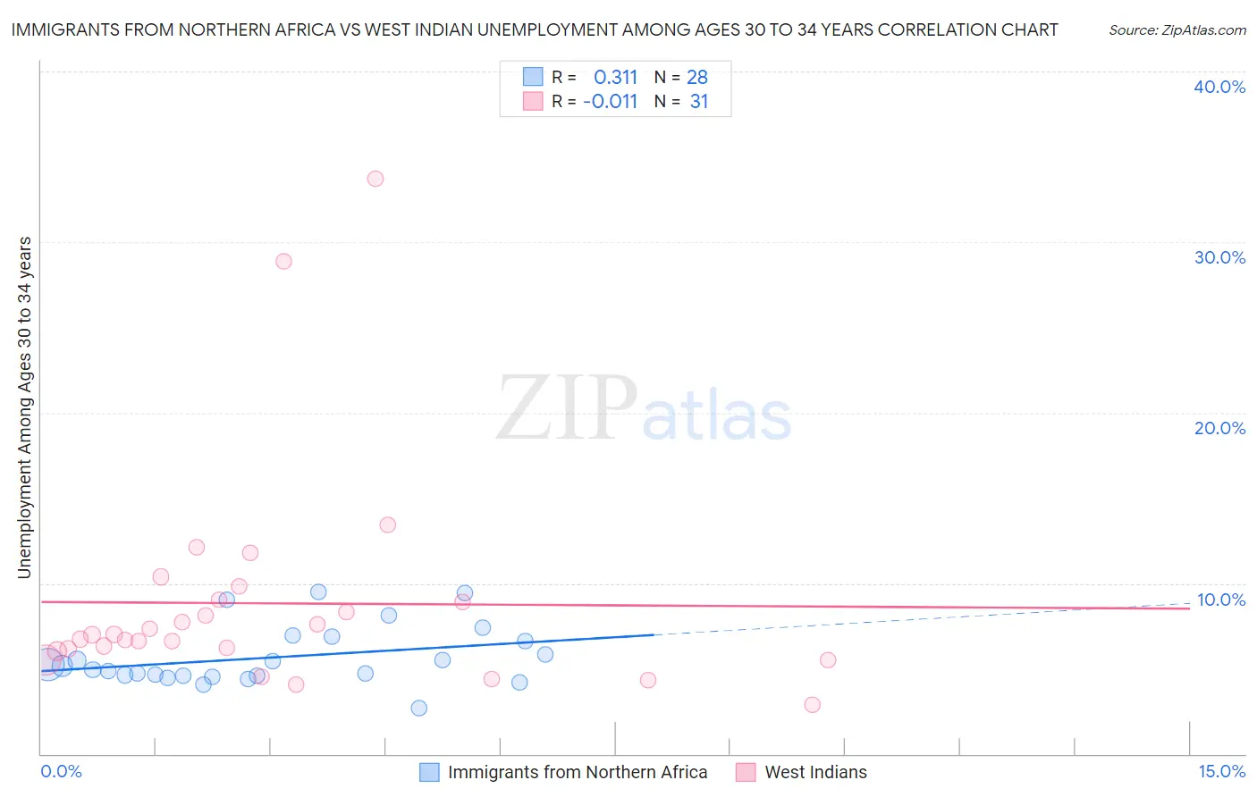 Immigrants from Northern Africa vs West Indian Unemployment Among Ages 30 to 34 years