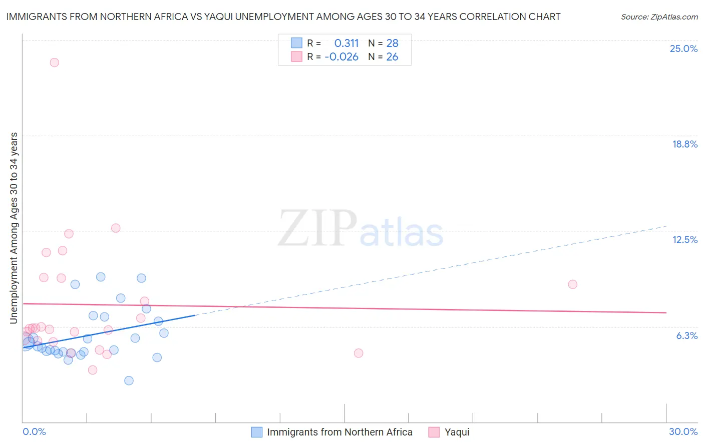 Immigrants from Northern Africa vs Yaqui Unemployment Among Ages 30 to 34 years