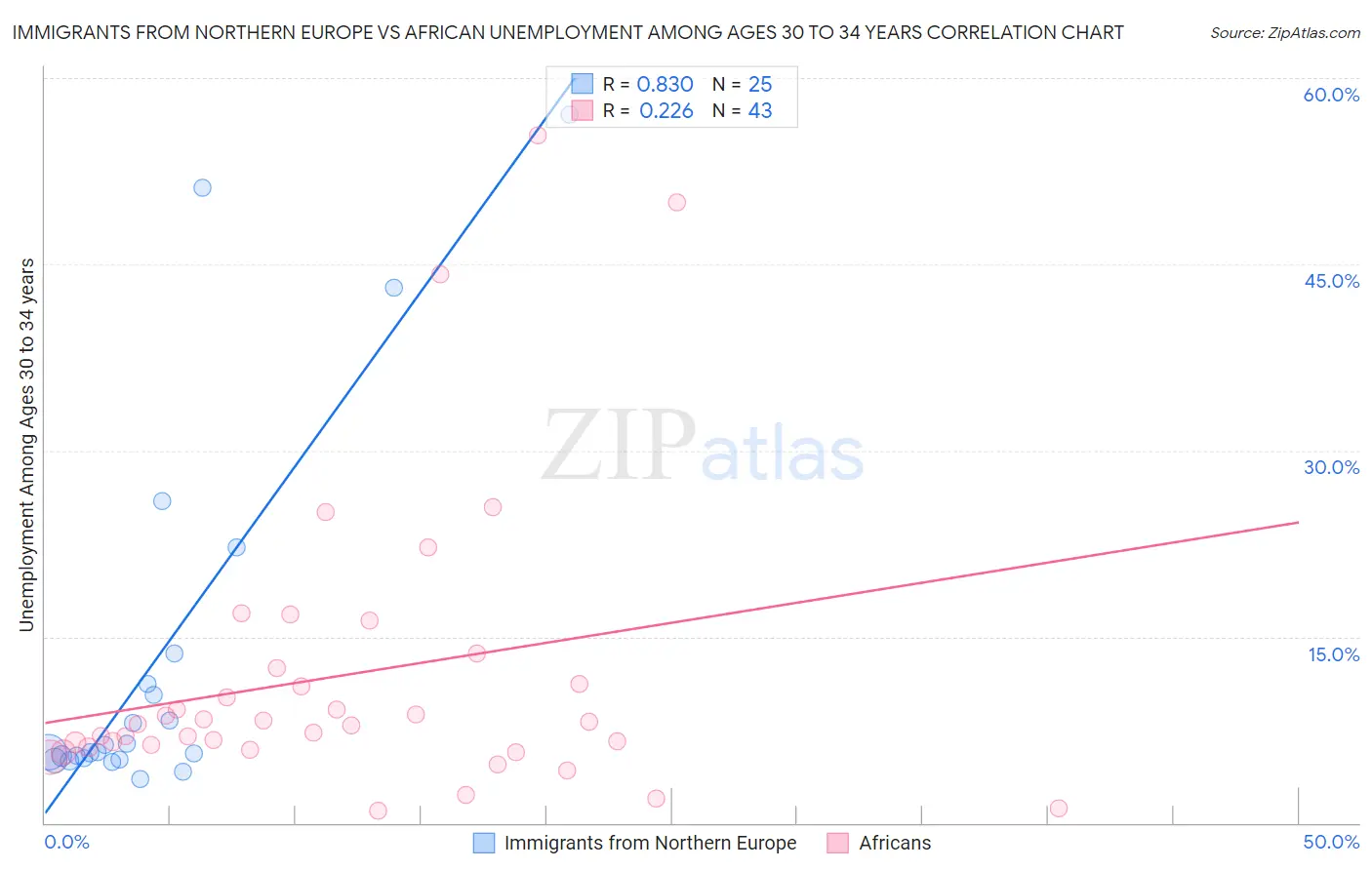 Immigrants from Northern Europe vs African Unemployment Among Ages 30 to 34 years