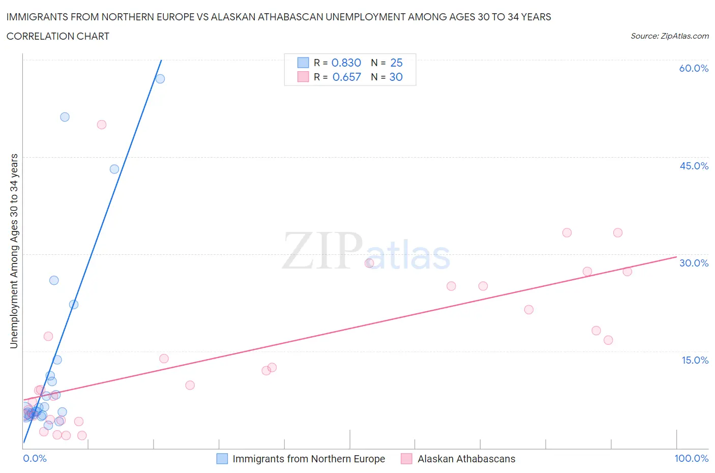 Immigrants from Northern Europe vs Alaskan Athabascan Unemployment Among Ages 30 to 34 years