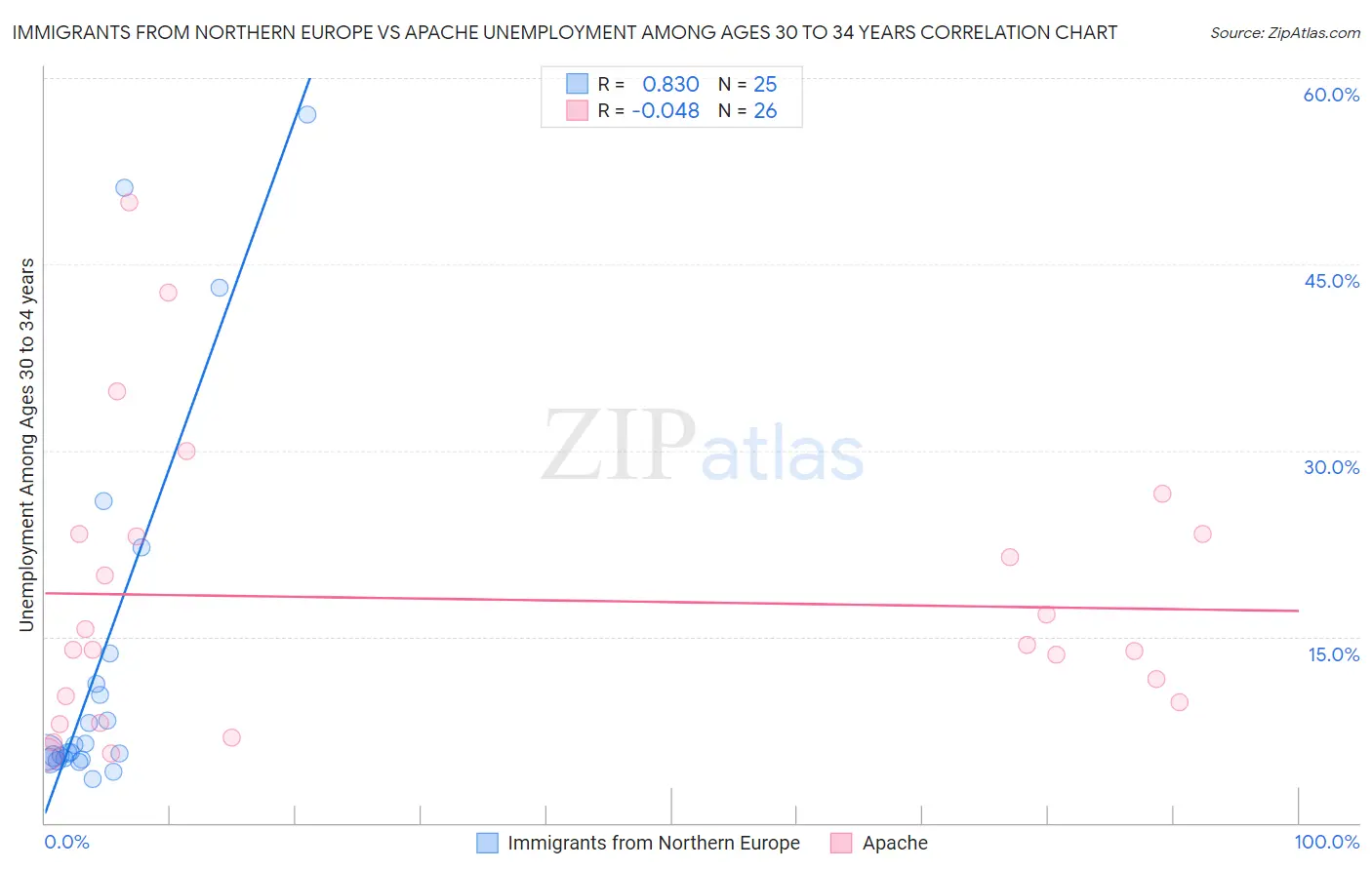 Immigrants from Northern Europe vs Apache Unemployment Among Ages 30 to 34 years