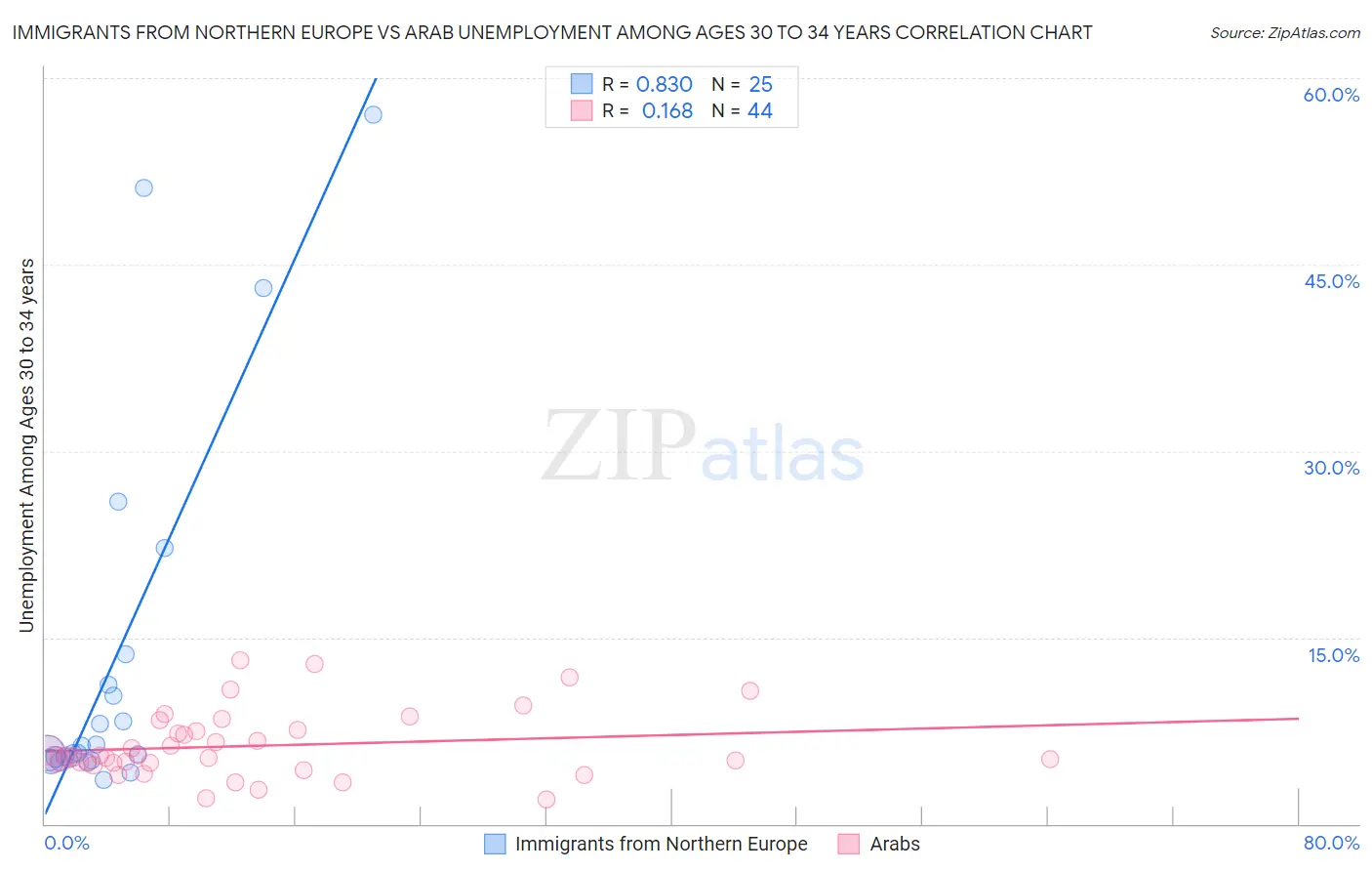 Immigrants from Northern Europe vs Arab Unemployment Among Ages 30 to 34 years