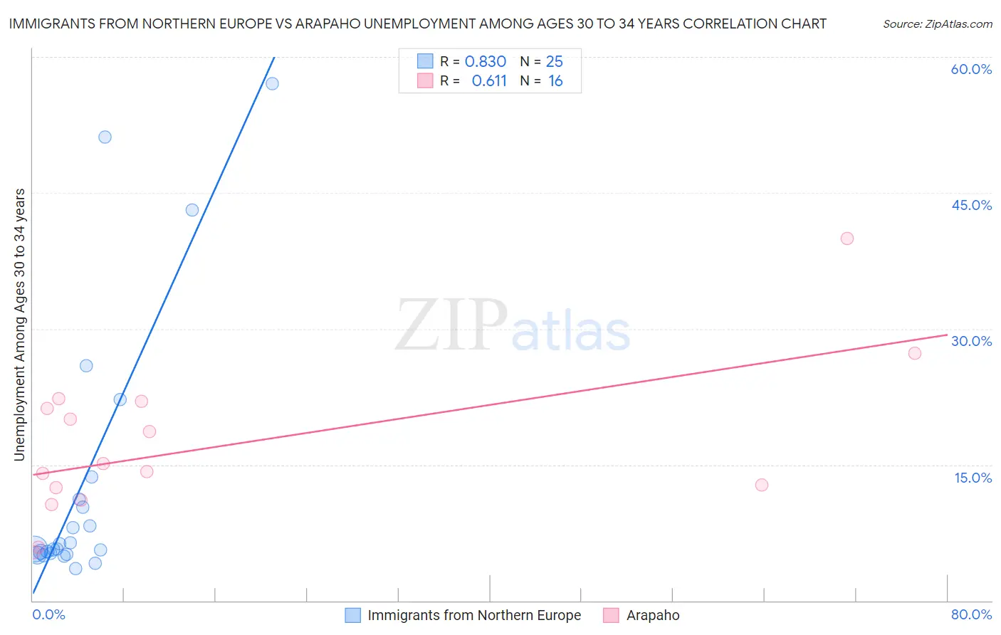 Immigrants from Northern Europe vs Arapaho Unemployment Among Ages 30 to 34 years