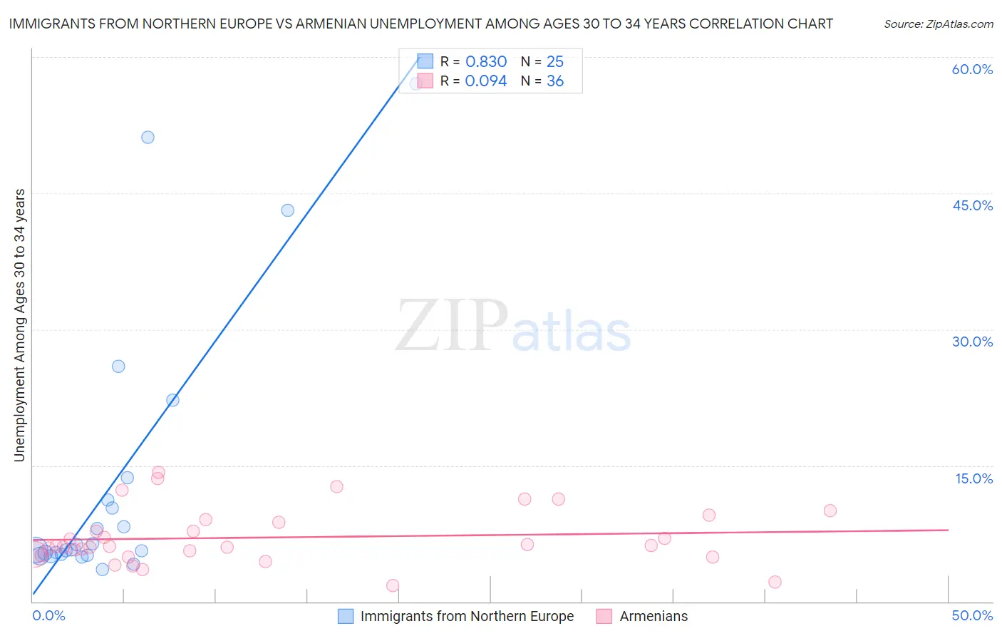 Immigrants from Northern Europe vs Armenian Unemployment Among Ages 30 to 34 years