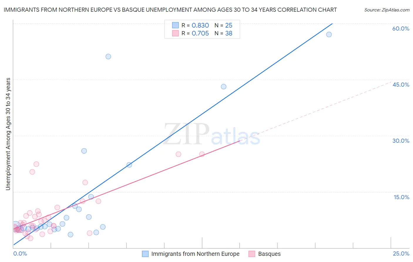 Immigrants from Northern Europe vs Basque Unemployment Among Ages 30 to 34 years