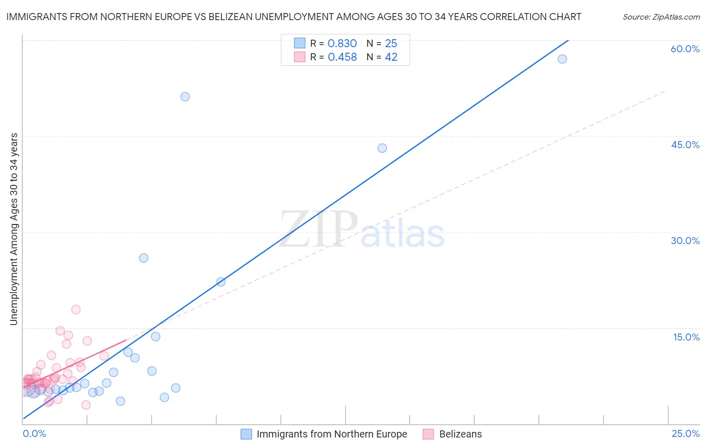 Immigrants from Northern Europe vs Belizean Unemployment Among Ages 30 to 34 years
