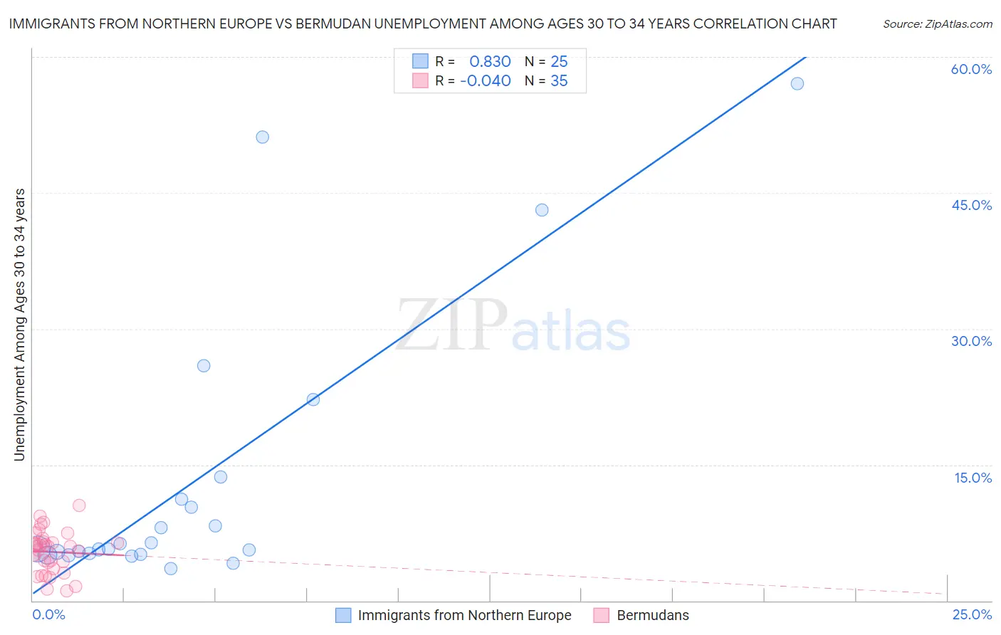 Immigrants from Northern Europe vs Bermudan Unemployment Among Ages 30 to 34 years