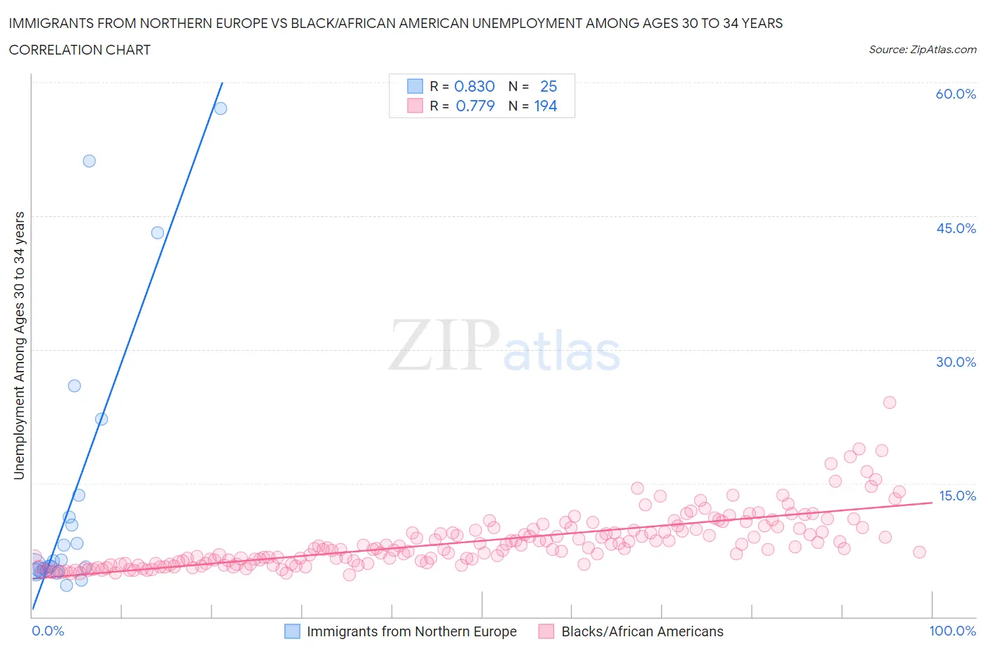 Immigrants from Northern Europe vs Black/African American Unemployment Among Ages 30 to 34 years