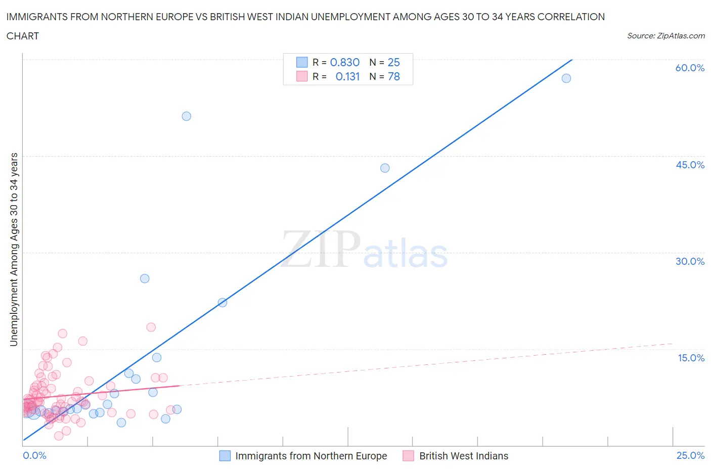 Immigrants from Northern Europe vs British West Indian Unemployment Among Ages 30 to 34 years