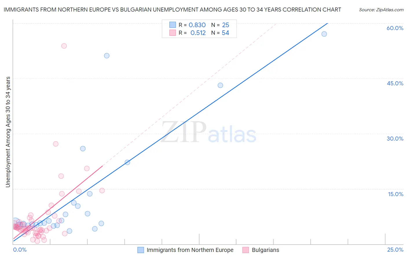 Immigrants from Northern Europe vs Bulgarian Unemployment Among Ages 30 to 34 years