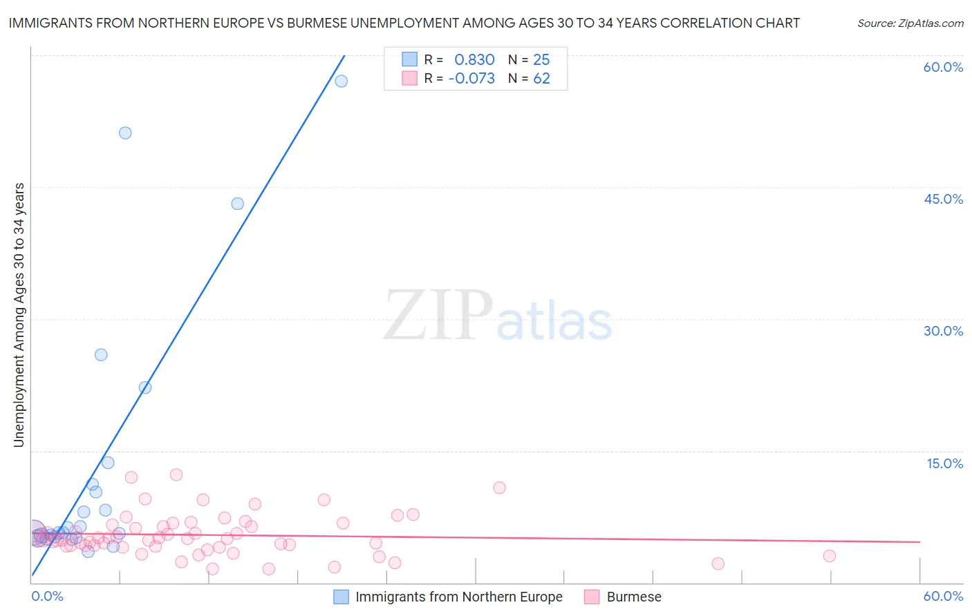 Immigrants from Northern Europe vs Burmese Unemployment Among Ages 30 to 34 years