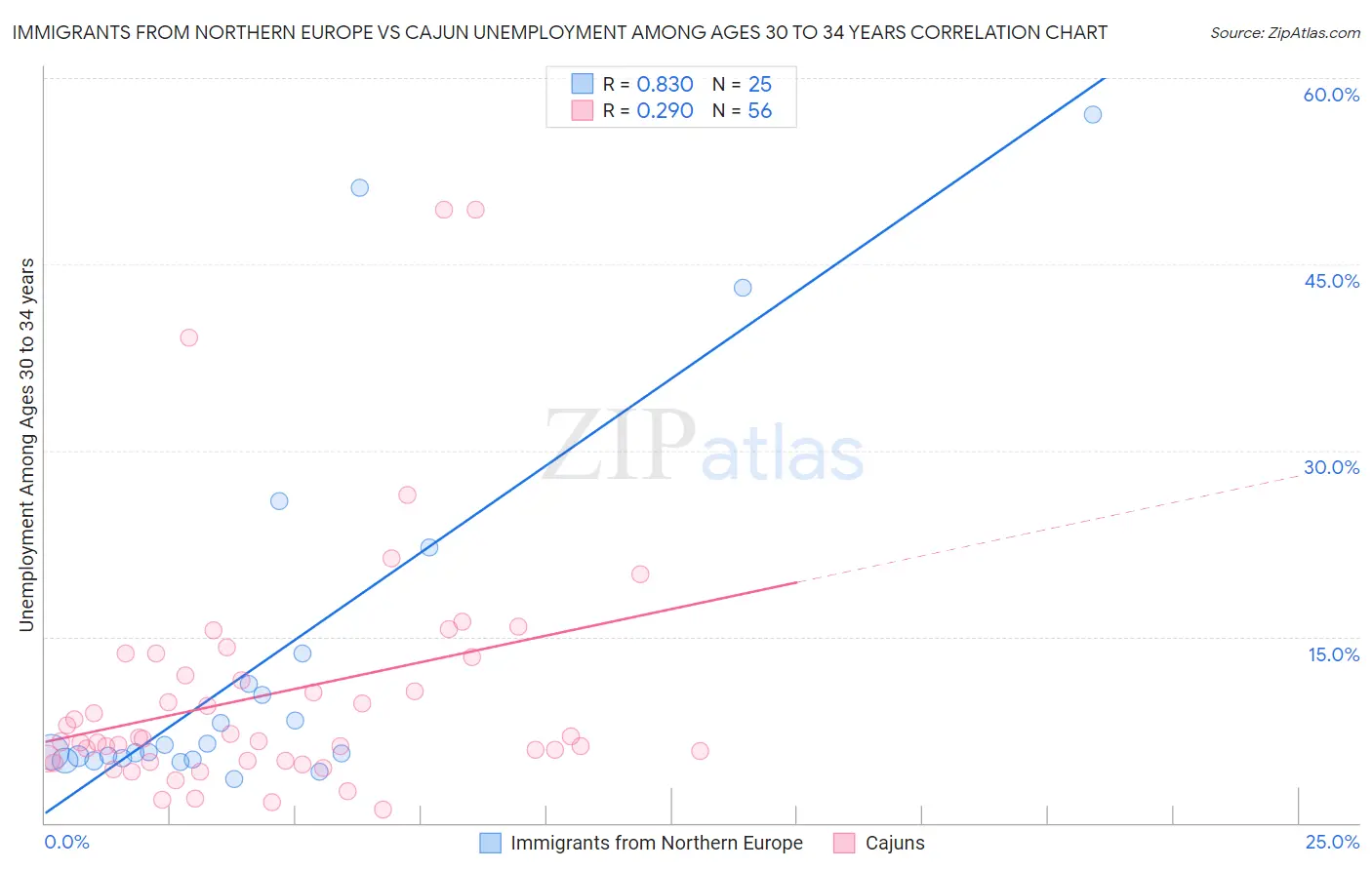 Immigrants from Northern Europe vs Cajun Unemployment Among Ages 30 to 34 years