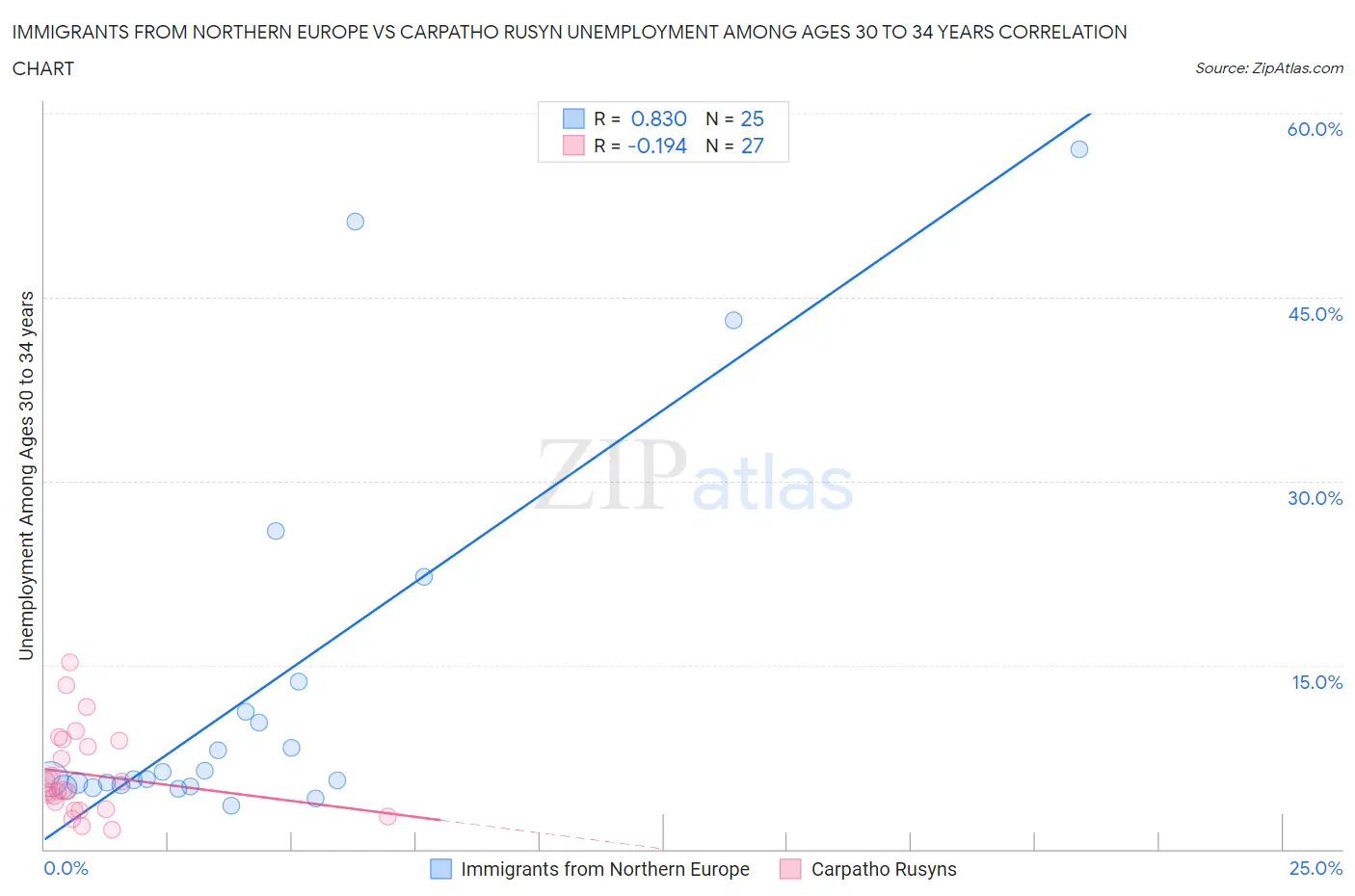 Immigrants from Northern Europe vs Carpatho Rusyn Unemployment Among Ages 30 to 34 years