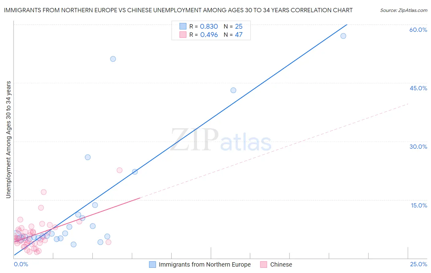 Immigrants from Northern Europe vs Chinese Unemployment Among Ages 30 to 34 years