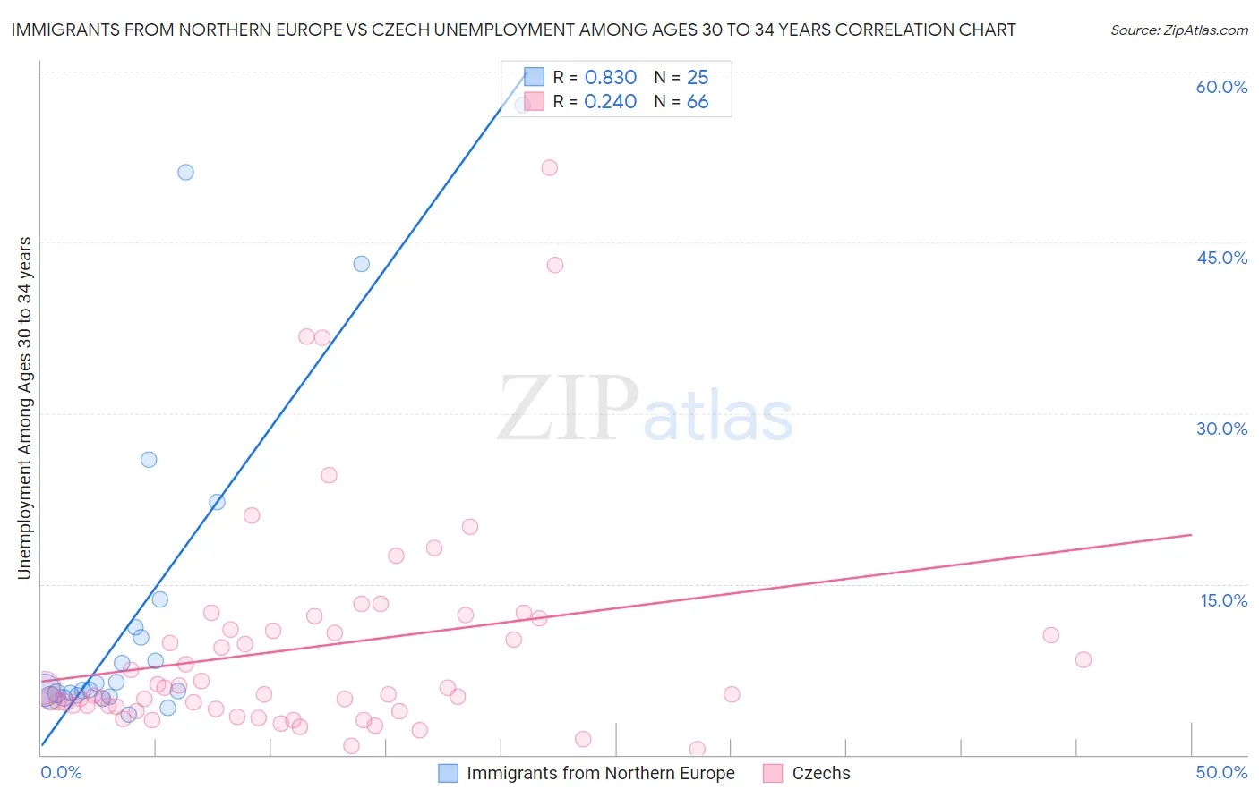 Immigrants from Northern Europe vs Czech Unemployment Among Ages 30 to 34 years