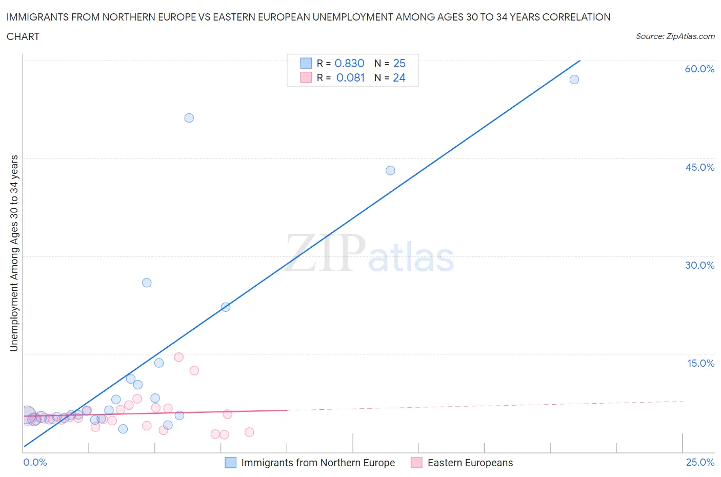Immigrants from Northern Europe vs Eastern European Unemployment Among Ages 30 to 34 years