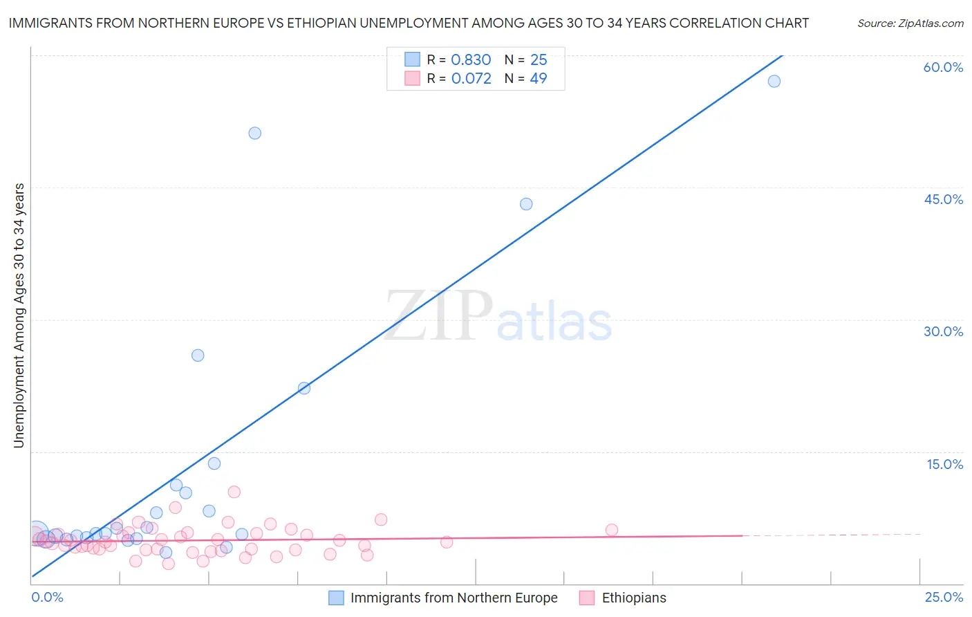 Immigrants from Northern Europe vs Ethiopian Unemployment Among Ages 30 to 34 years