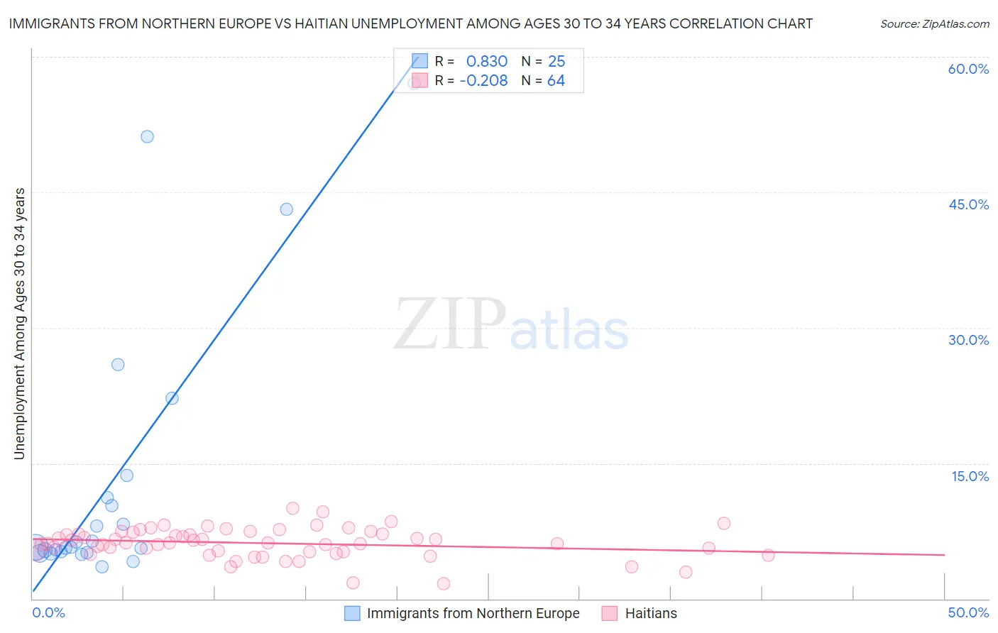 Immigrants from Northern Europe vs Haitian Unemployment Among Ages 30 to 34 years