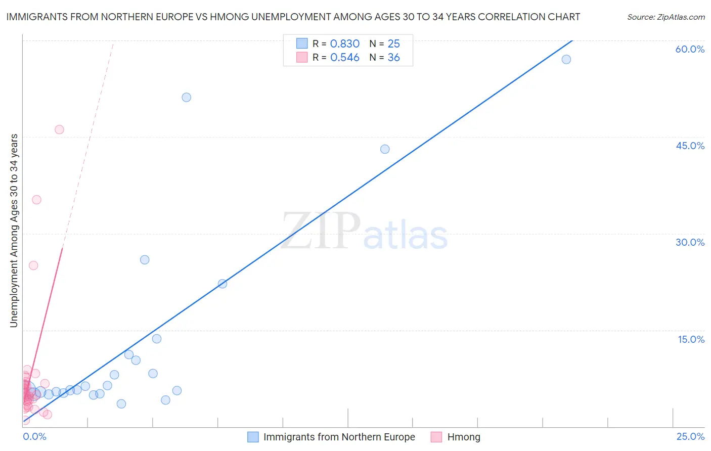 Immigrants from Northern Europe vs Hmong Unemployment Among Ages 30 to 34 years