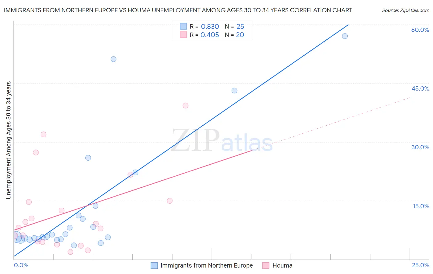 Immigrants from Northern Europe vs Houma Unemployment Among Ages 30 to 34 years