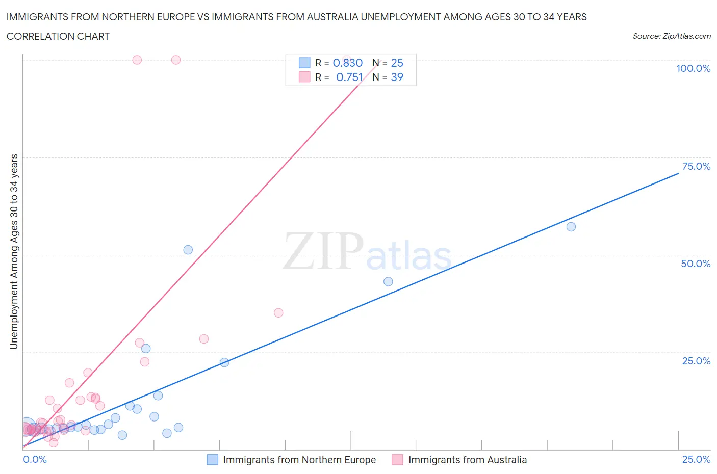 Immigrants from Northern Europe vs Immigrants from Australia Unemployment Among Ages 30 to 34 years