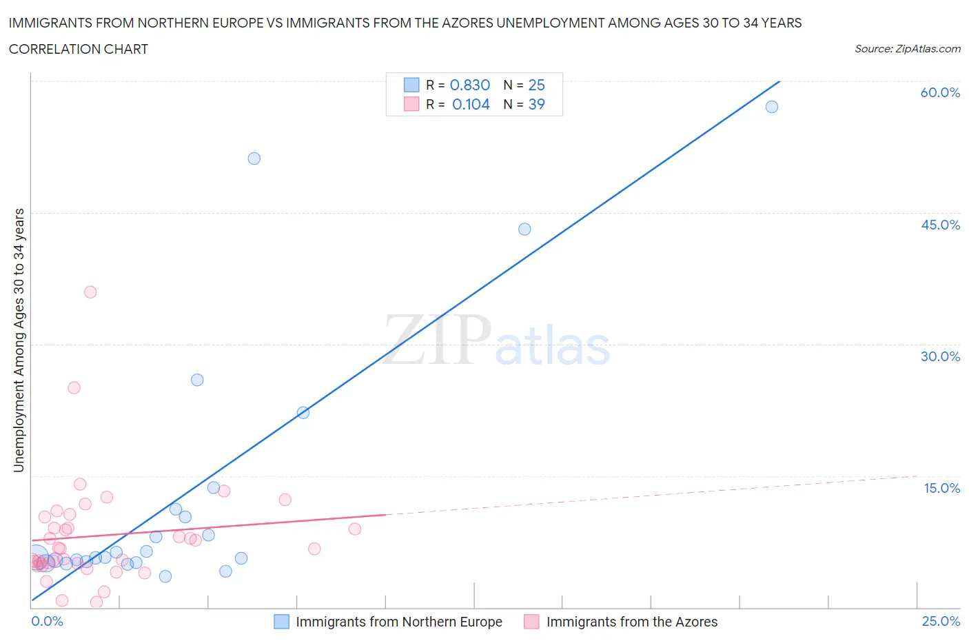 Immigrants from Northern Europe vs Immigrants from the Azores Unemployment Among Ages 30 to 34 years