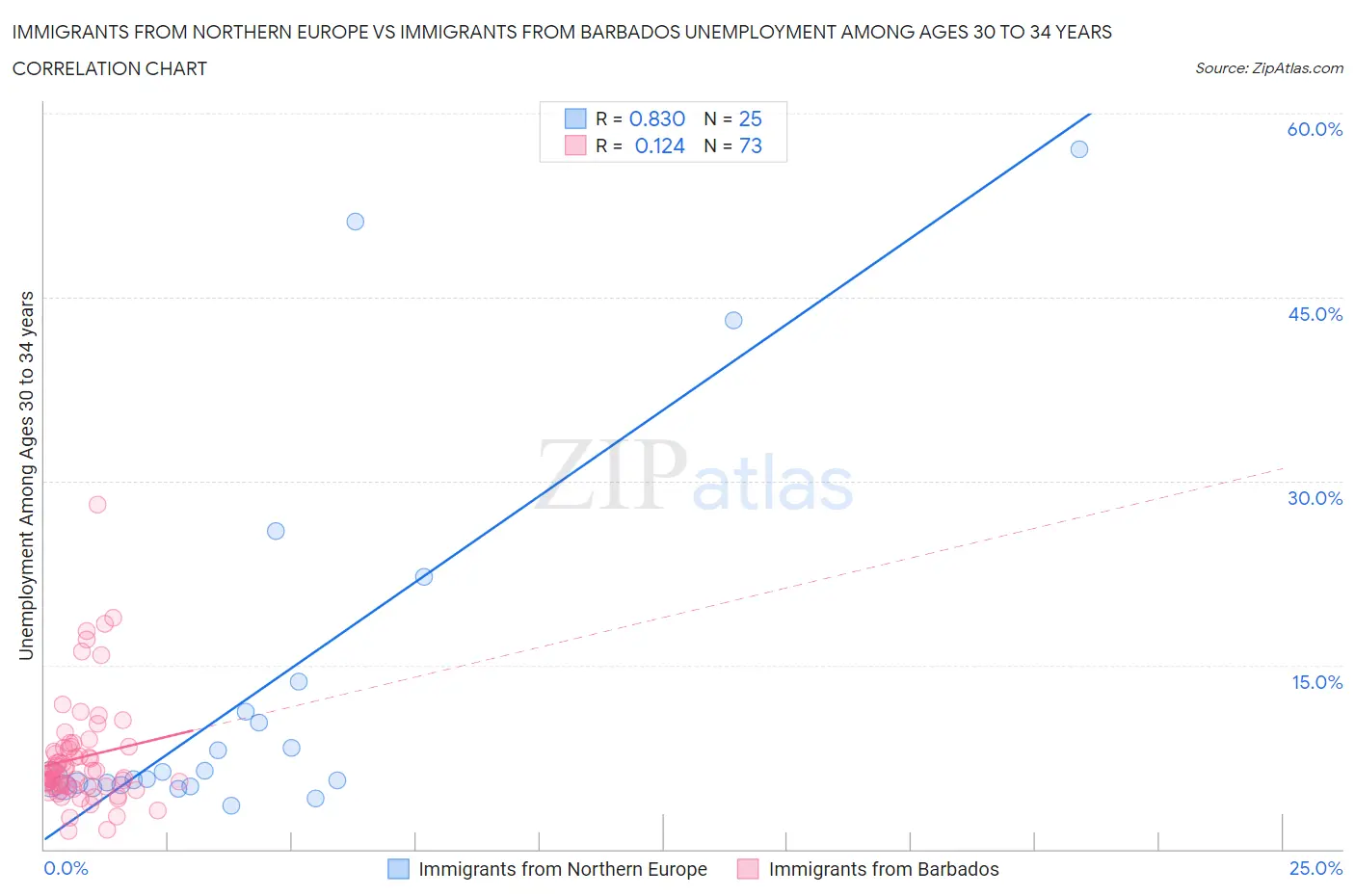 Immigrants from Northern Europe vs Immigrants from Barbados Unemployment Among Ages 30 to 34 years