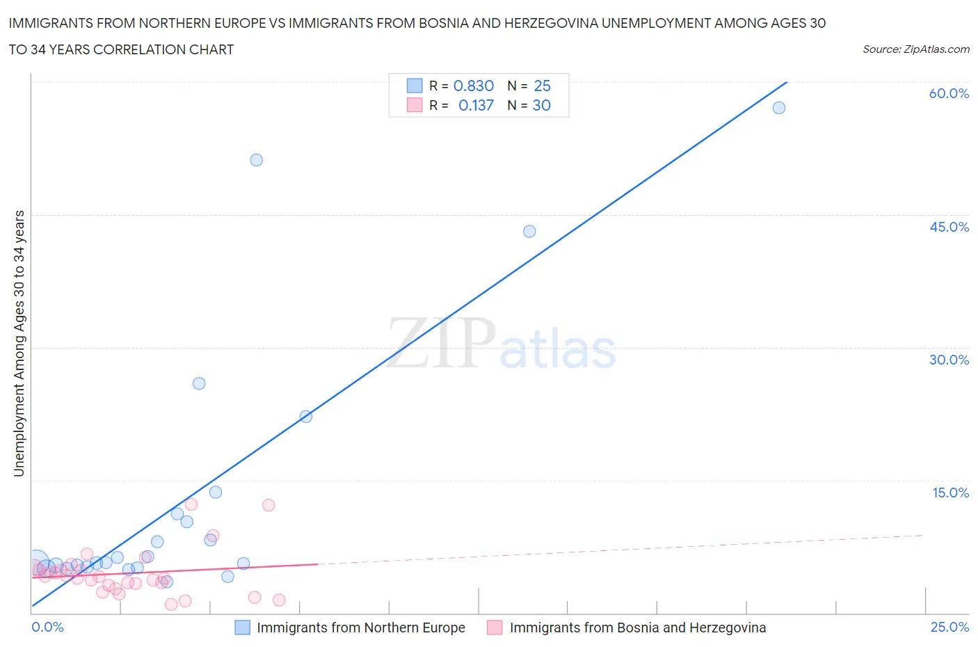 Immigrants from Northern Europe vs Immigrants from Bosnia and Herzegovina Unemployment Among Ages 30 to 34 years