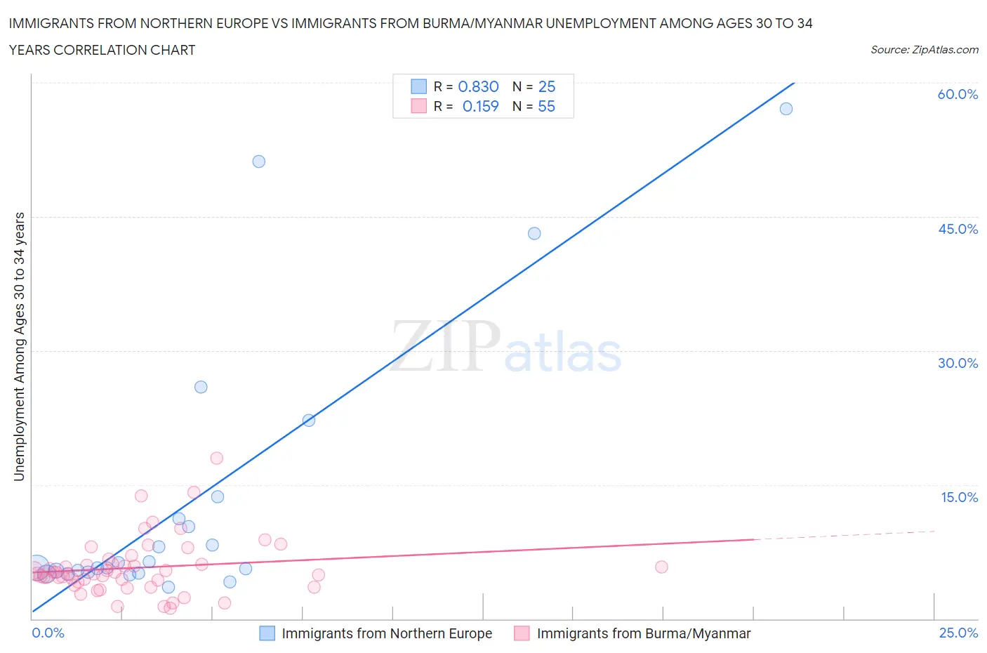 Immigrants from Northern Europe vs Immigrants from Burma/Myanmar Unemployment Among Ages 30 to 34 years