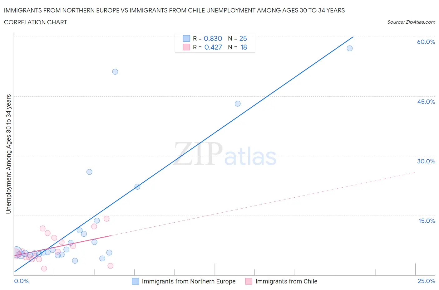 Immigrants from Northern Europe vs Immigrants from Chile Unemployment Among Ages 30 to 34 years