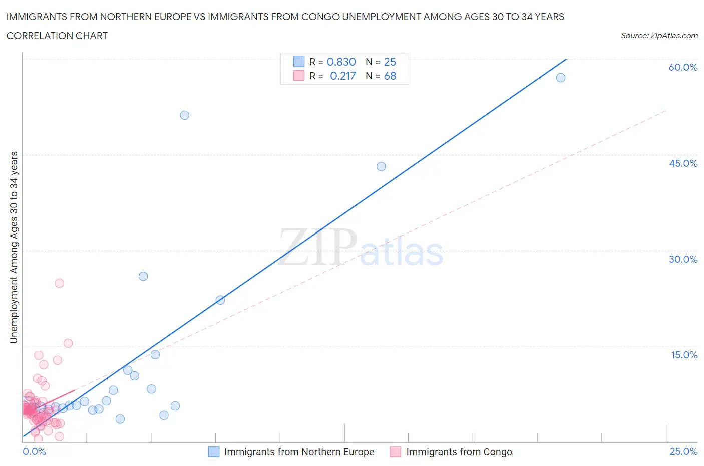 Immigrants from Northern Europe vs Immigrants from Congo Unemployment Among Ages 30 to 34 years