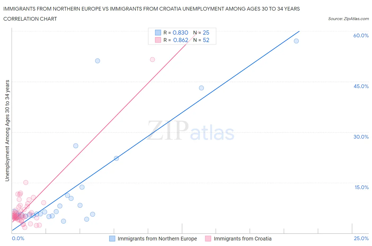 Immigrants from Northern Europe vs Immigrants from Croatia Unemployment Among Ages 30 to 34 years