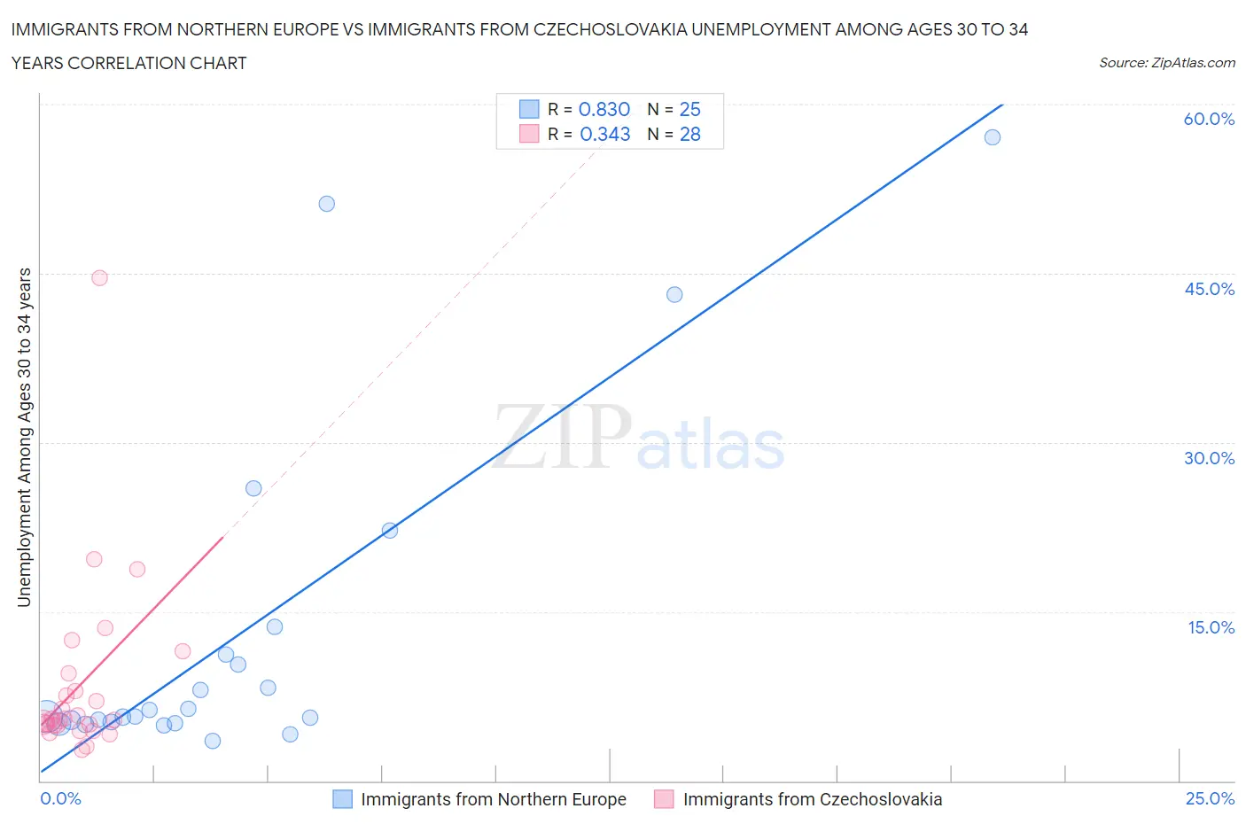 Immigrants from Northern Europe vs Immigrants from Czechoslovakia Unemployment Among Ages 30 to 34 years