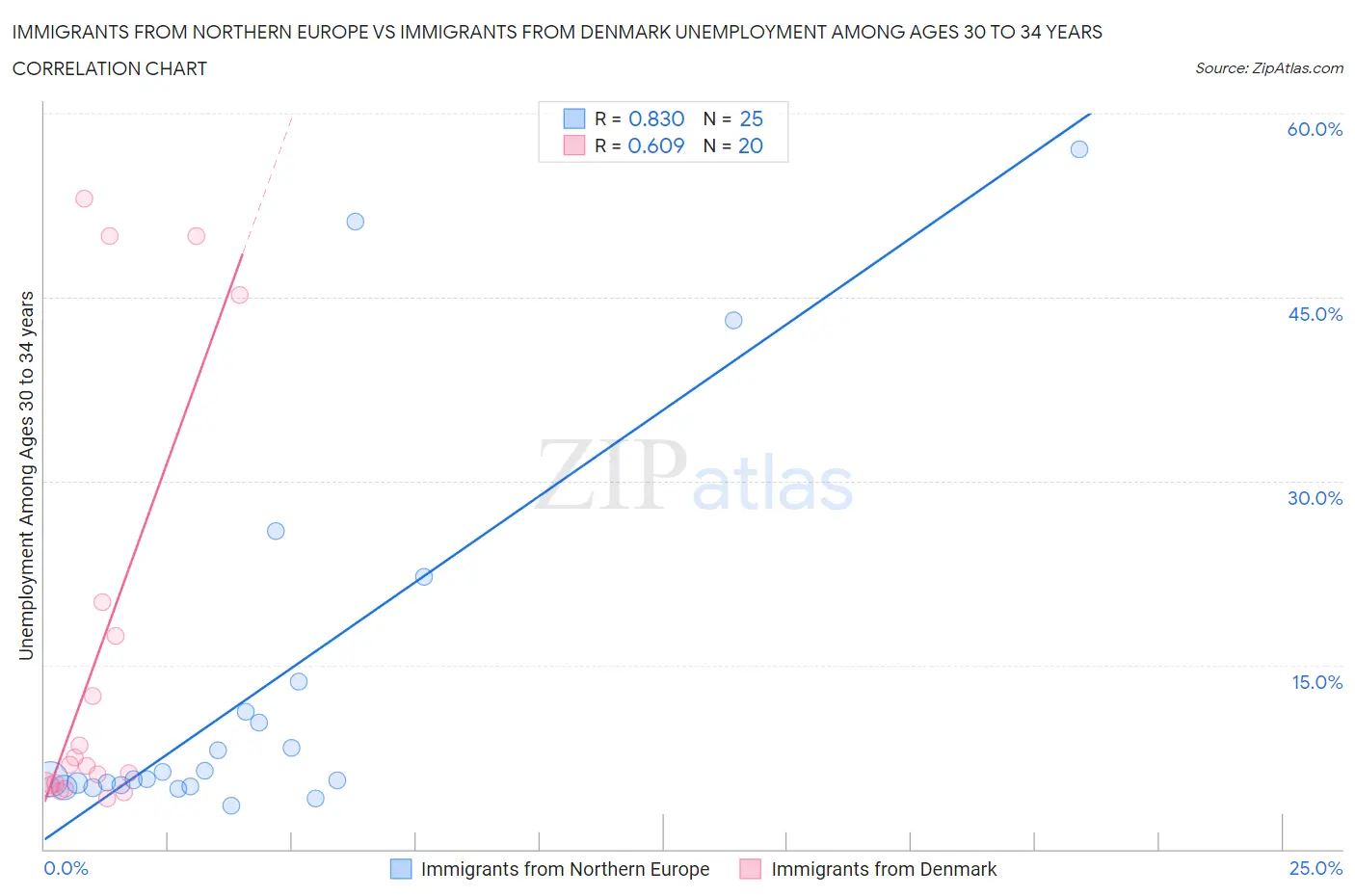 Immigrants from Northern Europe vs Immigrants from Denmark Unemployment Among Ages 30 to 34 years