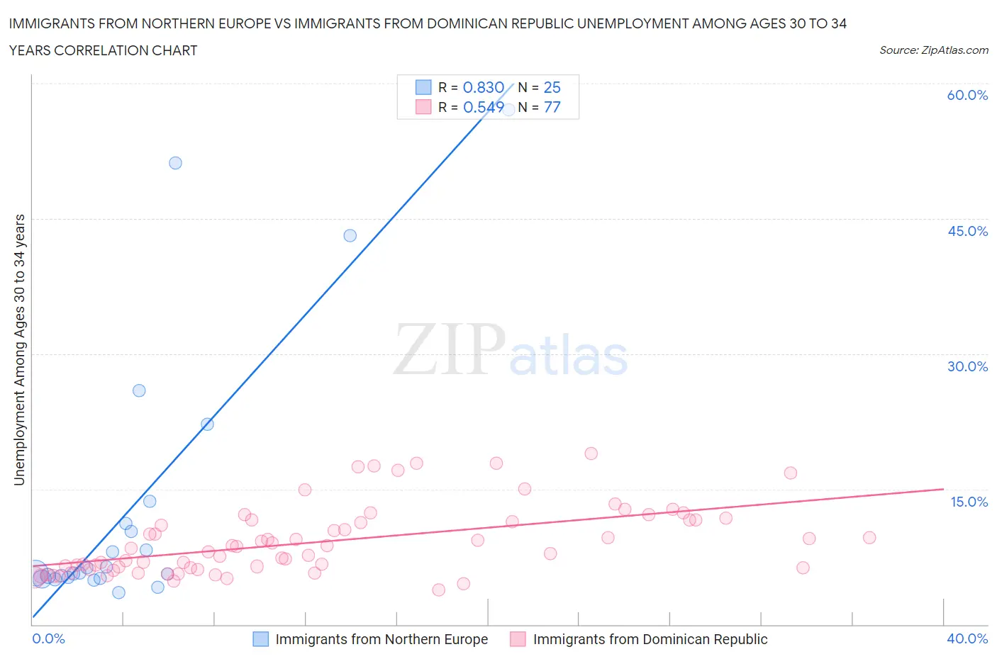 Immigrants from Northern Europe vs Immigrants from Dominican Republic Unemployment Among Ages 30 to 34 years