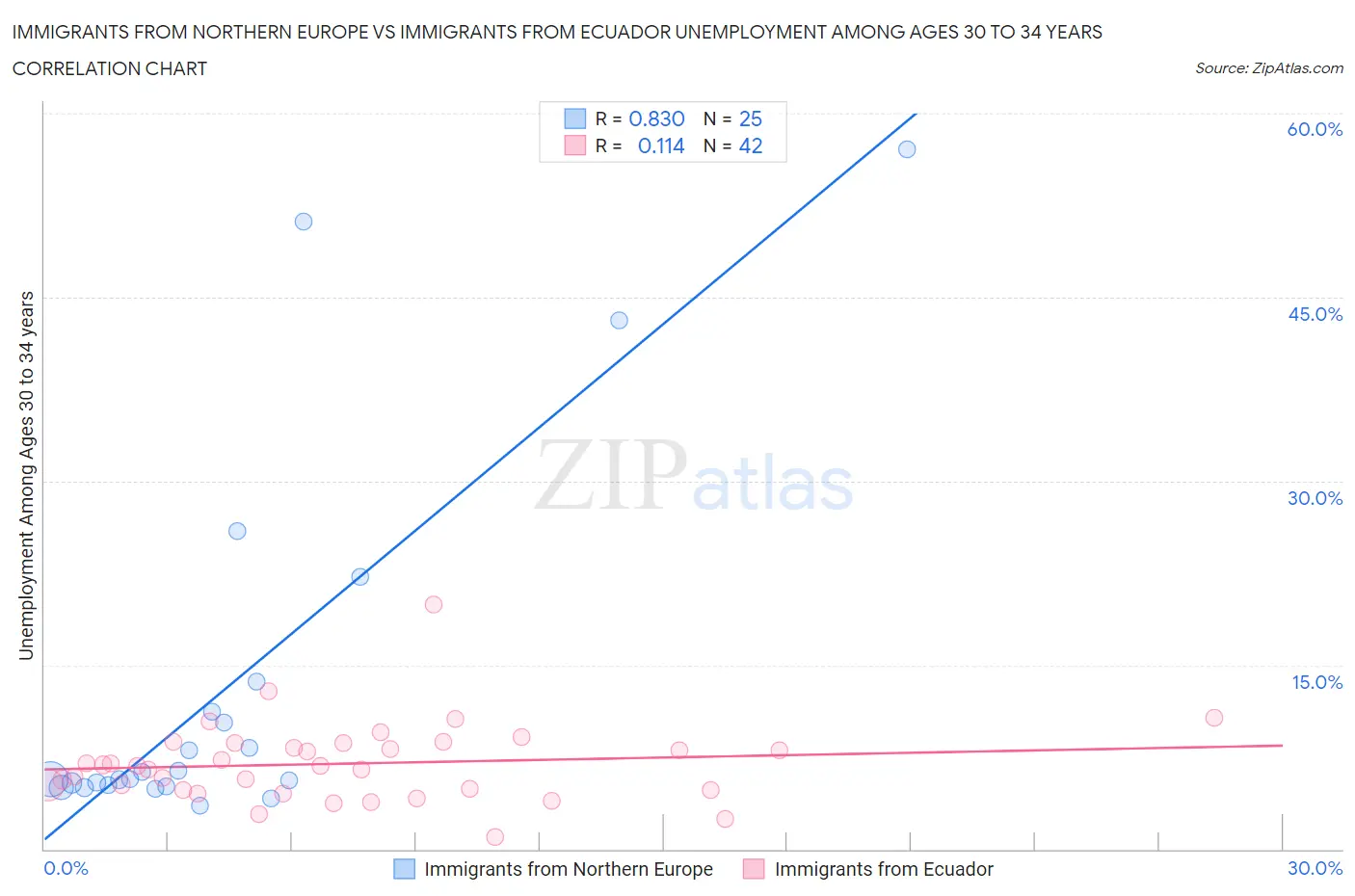 Immigrants from Northern Europe vs Immigrants from Ecuador Unemployment Among Ages 30 to 34 years