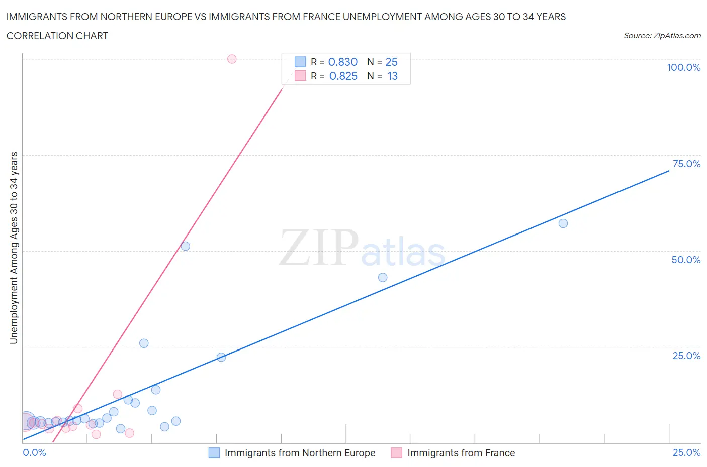 Immigrants from Northern Europe vs Immigrants from France Unemployment Among Ages 30 to 34 years