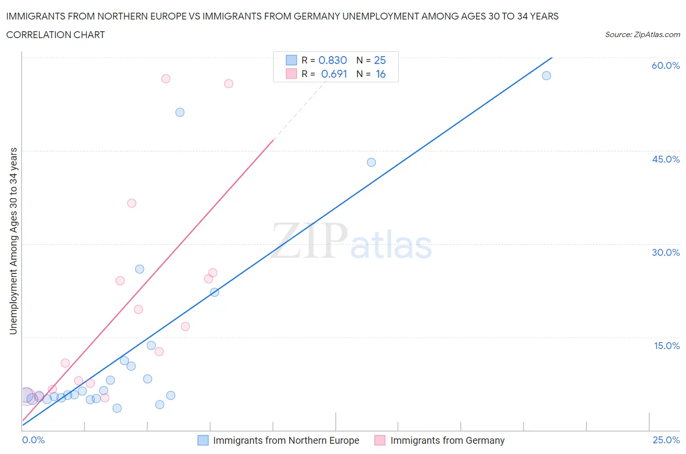 Immigrants from Northern Europe vs Immigrants from Germany Unemployment Among Ages 30 to 34 years