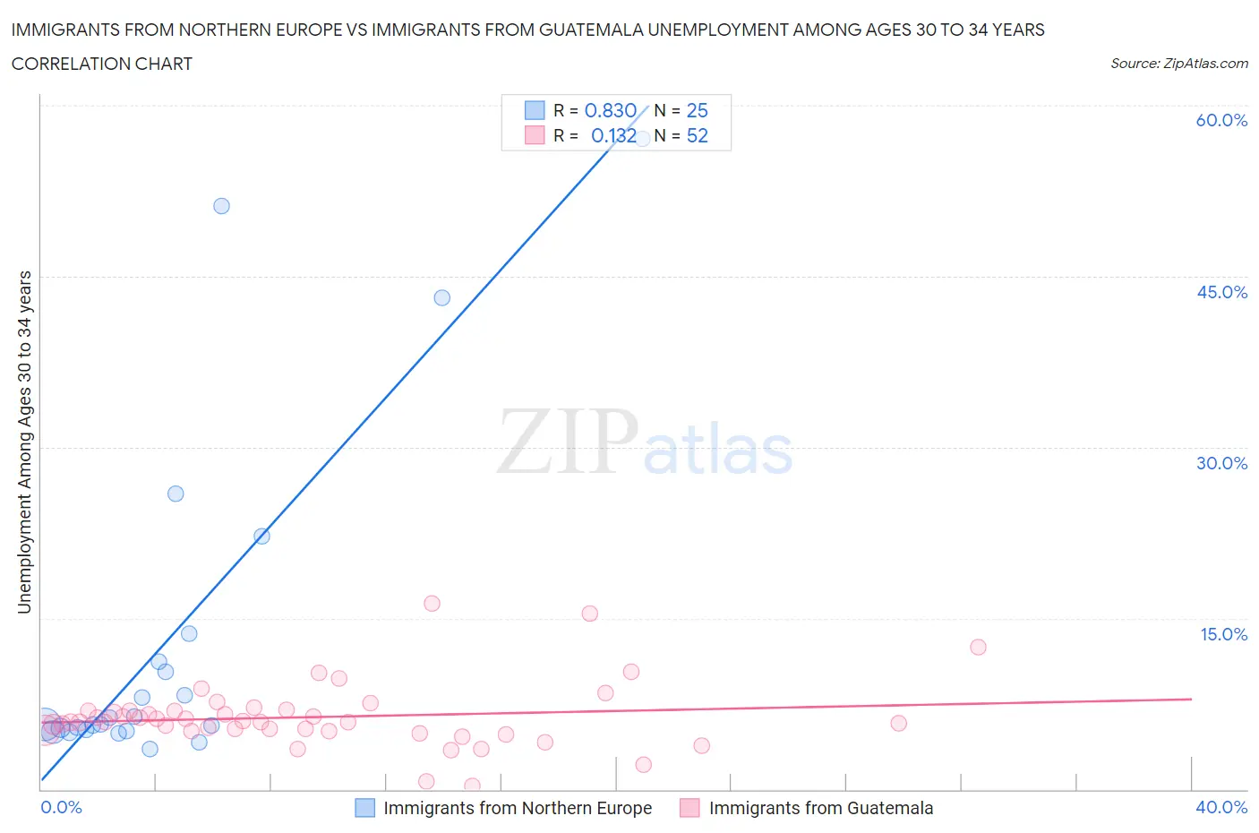 Immigrants from Northern Europe vs Immigrants from Guatemala Unemployment Among Ages 30 to 34 years