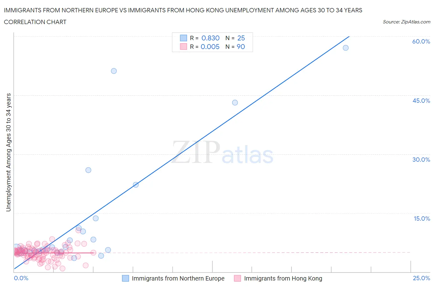 Immigrants from Northern Europe vs Immigrants from Hong Kong Unemployment Among Ages 30 to 34 years