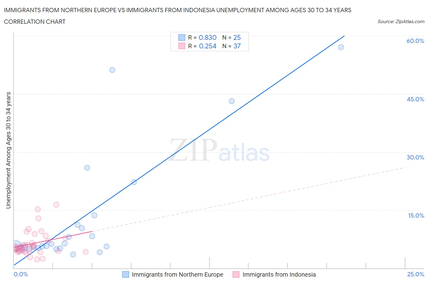 Immigrants from Northern Europe vs Immigrants from Indonesia Unemployment Among Ages 30 to 34 years