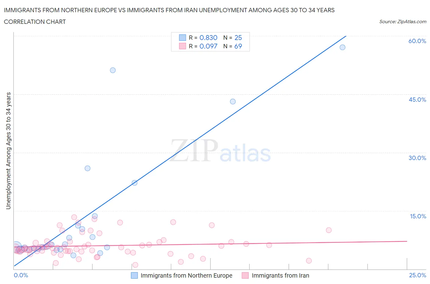 Immigrants from Northern Europe vs Immigrants from Iran Unemployment Among Ages 30 to 34 years