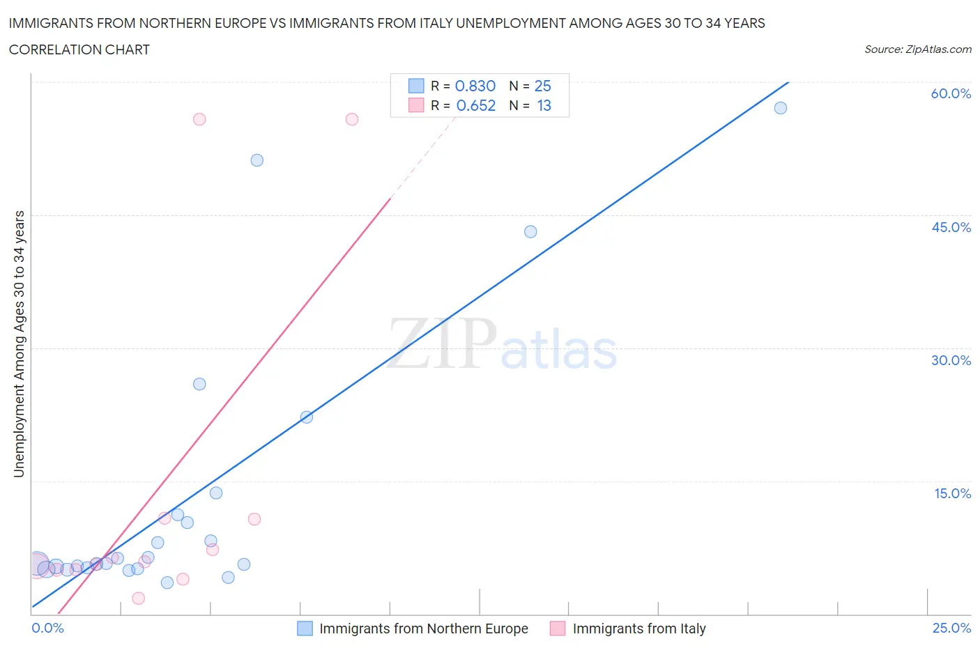 Immigrants from Northern Europe vs Immigrants from Italy Unemployment Among Ages 30 to 34 years
